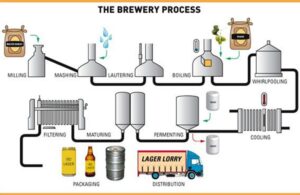 Le processus de brassage - Tiantai